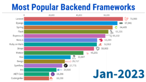 Most-Popular-Backend-Frameworks