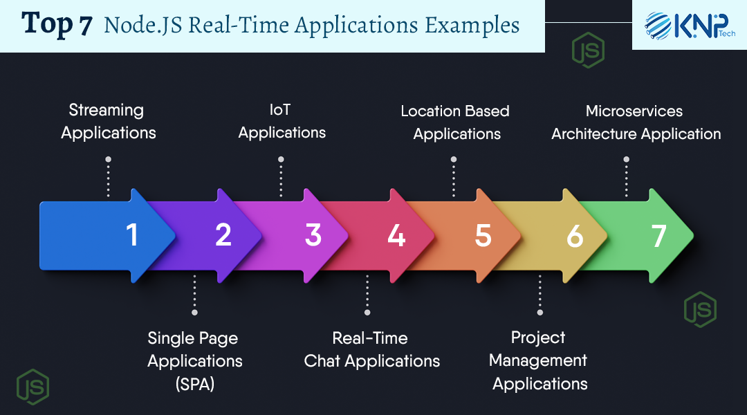 Node.JS Real-Time Application Examples