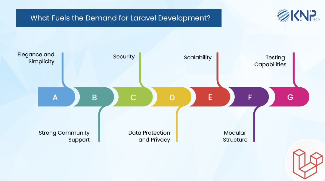 What Fuels the Demand for Laravel Development?