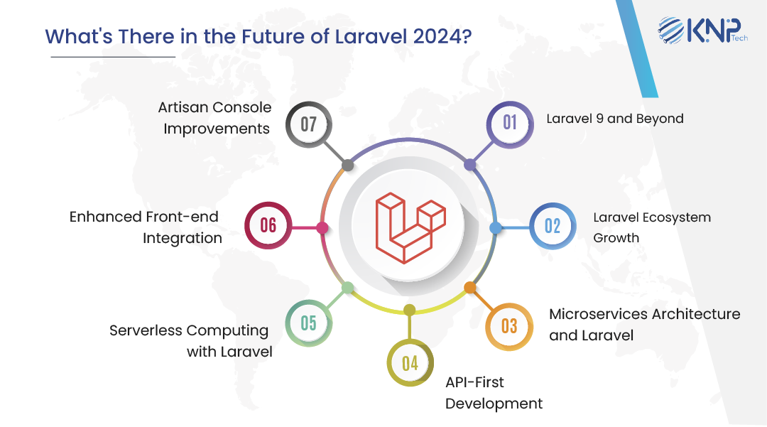 What is the Future of Laravel